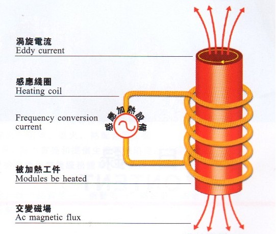 感應(yīng)加熱的數(shù)字化趨勢帶來哪些優(yōu)勢？