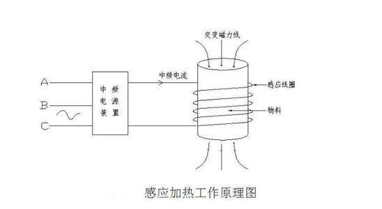 感應(yīng)加熱——應(yīng)用范圍及工作原理詳解(圖1)